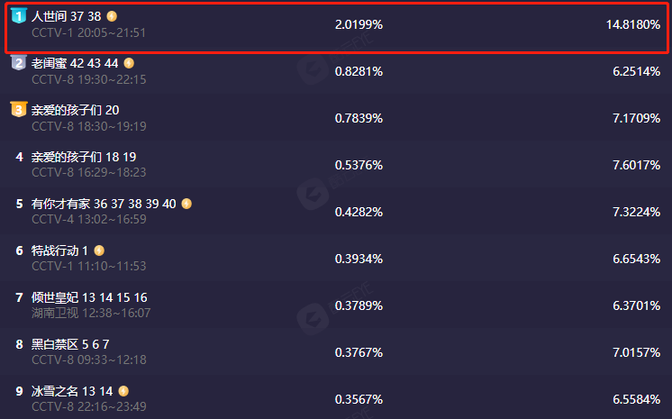 人世间|《人世间》网爆大结局,3个遗憾2个点赞,冯玥结局成大硬伤