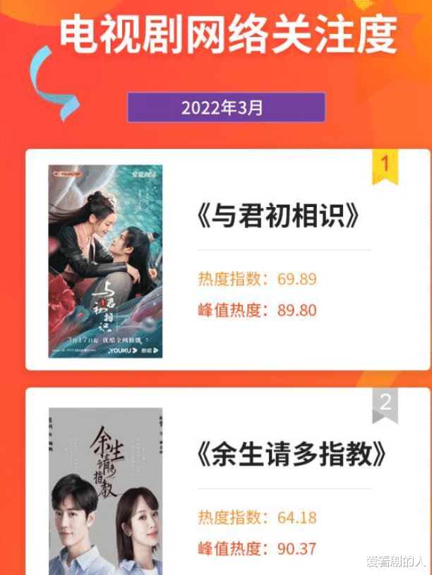 电视剧|3月电视剧网络关注度榜：与君初相识登顶，《余生》峰值热度最高