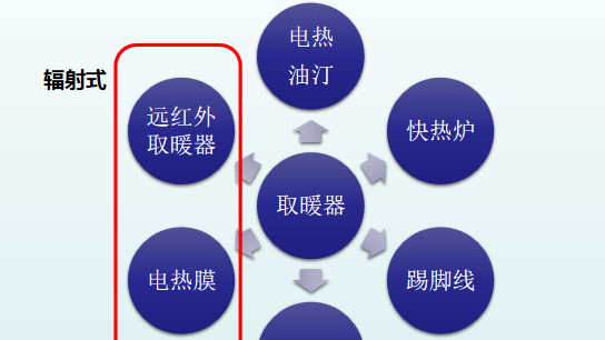 干货分享！冬日御寒取暖器类型科普