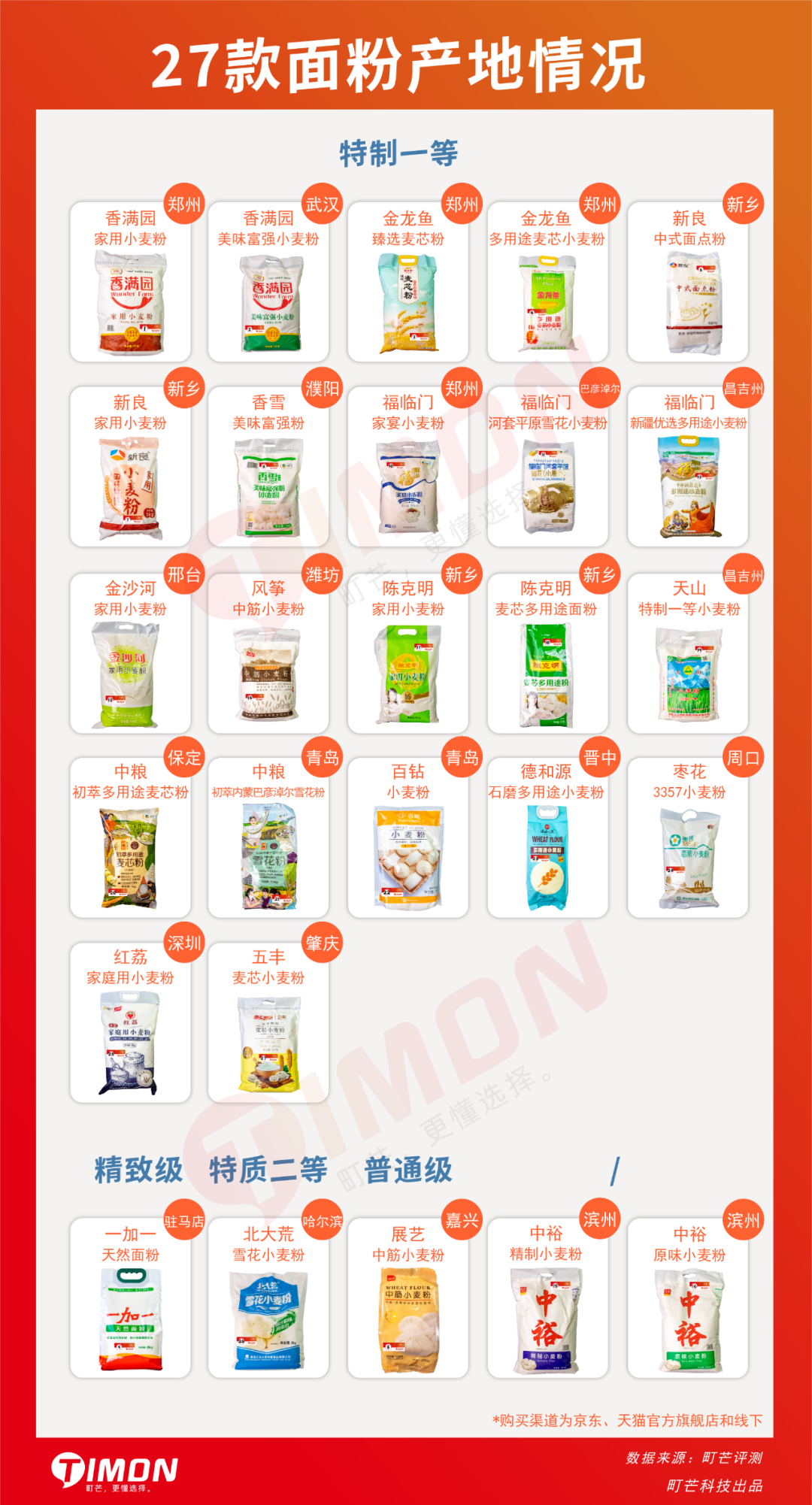 别再瞎买了，市面27款家庭常购面粉评测，第一名香满园！