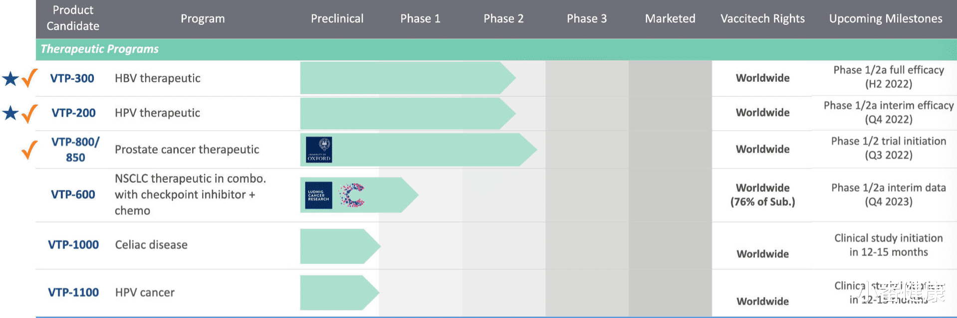 针灸|乙肝在研新药VTP-300，2b期临床试验，预计2022年第四季度给药