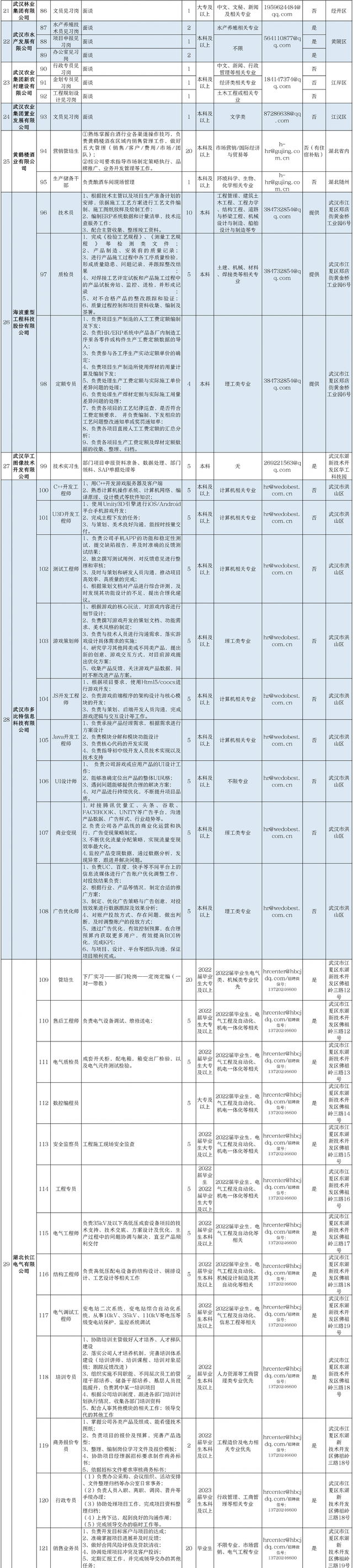 武汉|年薪最高50万！“我选武汉”6147个就业和见习岗位等你来报