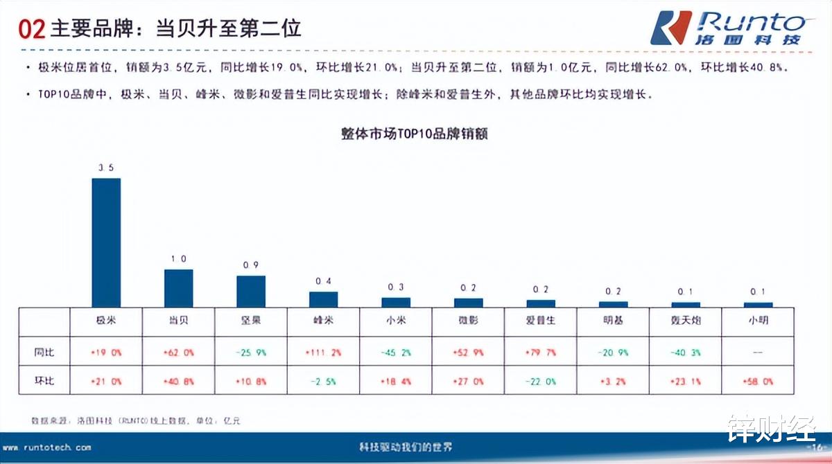 智能电视|智能投影硝烟再起:极米大哥难当,二线梯队战事胶着