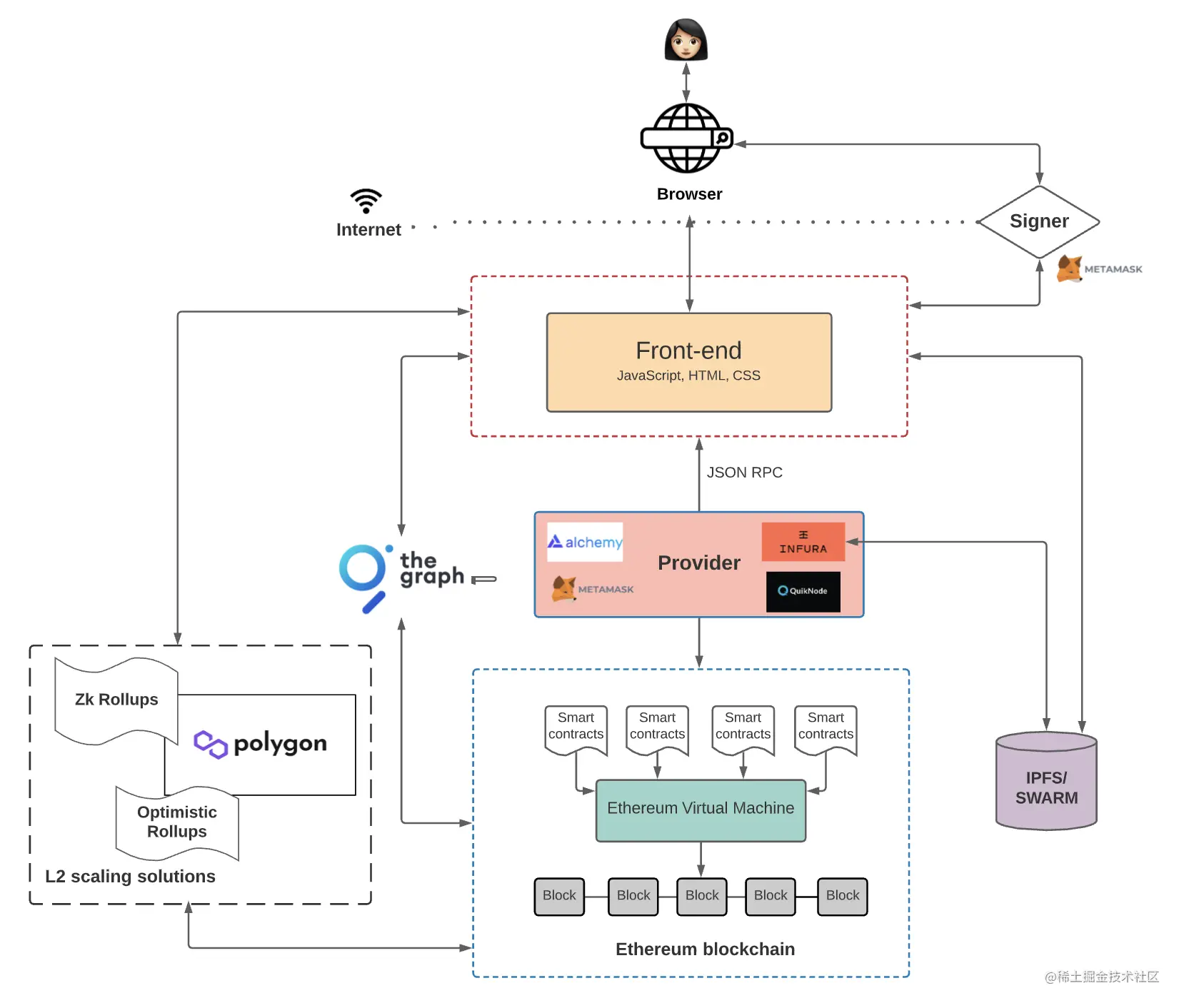 Web3.0 DApp(去中心化应用程序)设计架构