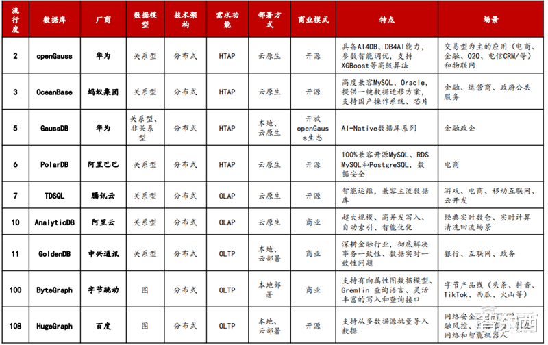 数据库|甲骨文断供俄罗斯!中国数据库能否一战?数据库产业深度报告 | 智东西内参