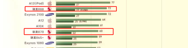 高通骁龙|手机GPU性能排行：苹果芯片包揽前五，骁龙870不愧是新一代神U