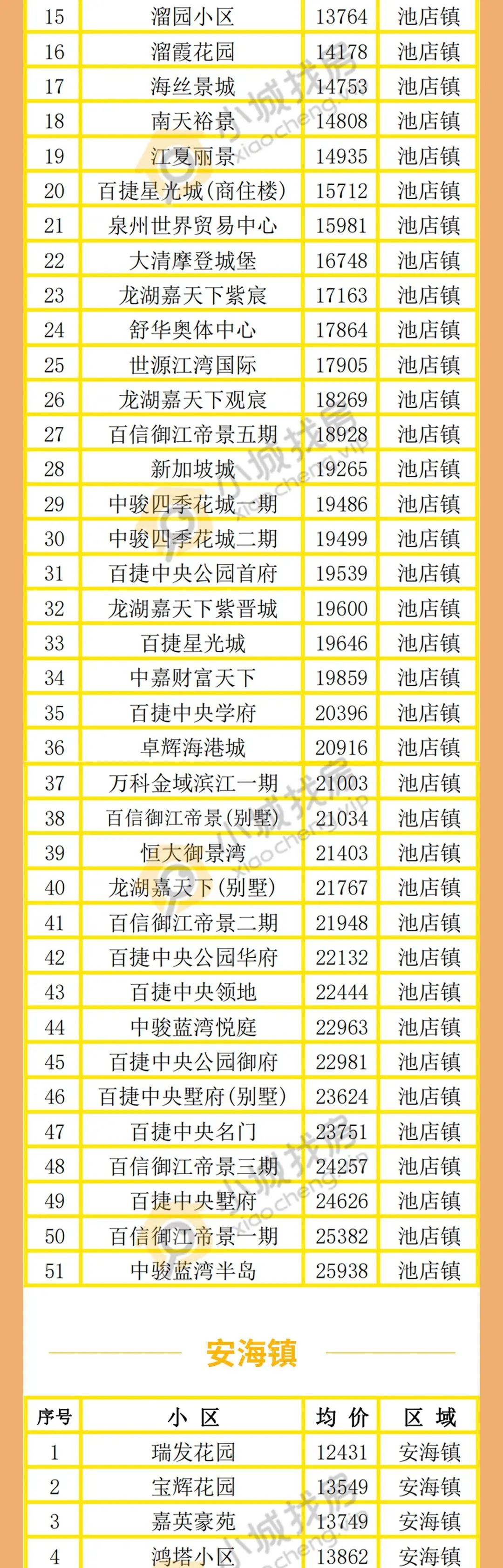 房价|最新房价出炉!晋江近300个楼盘是涨是跌全在这儿啦!