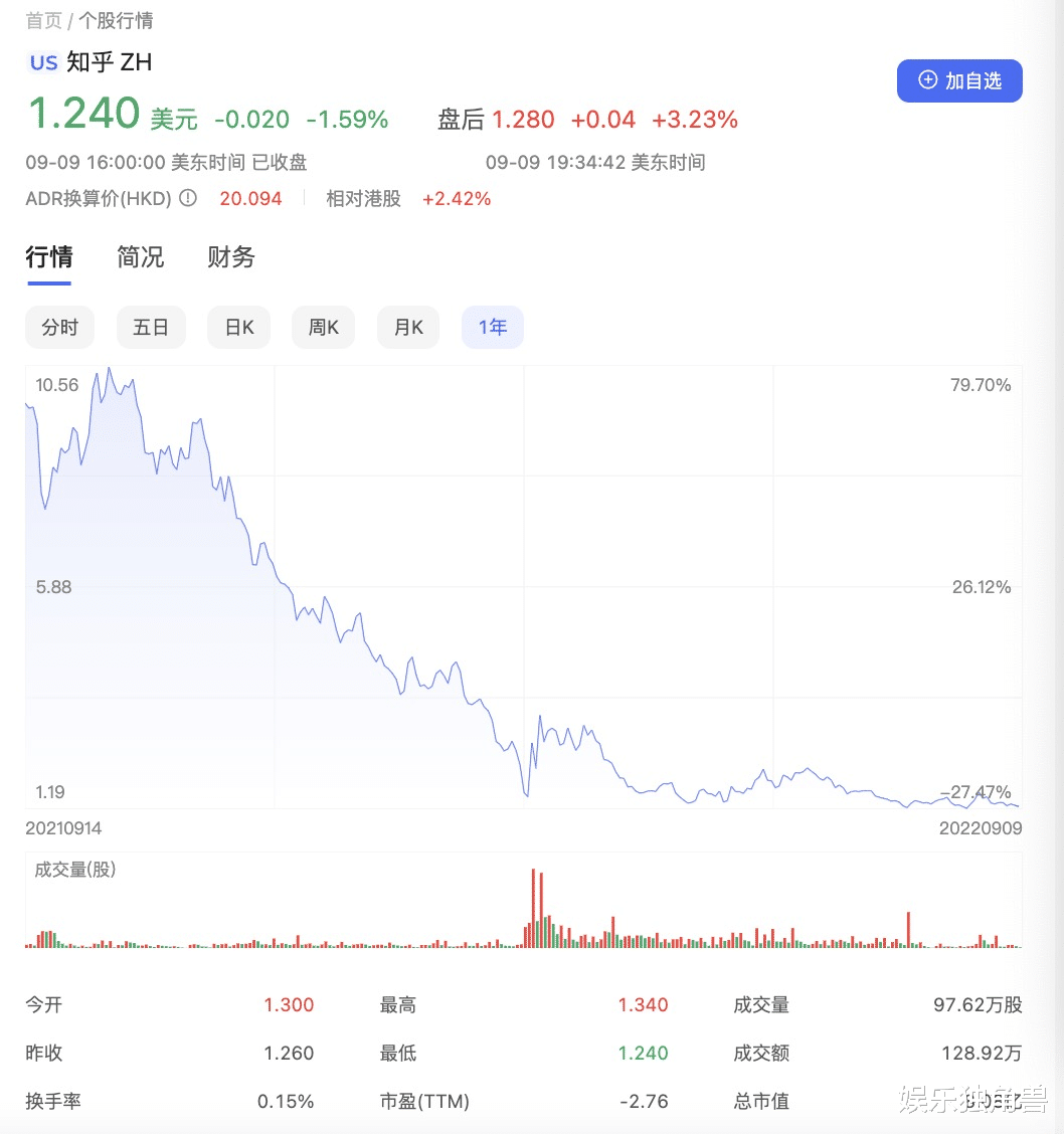 知乎|知乎暴跌、小红书“拔草”难：社区型平台为何难“变现”？