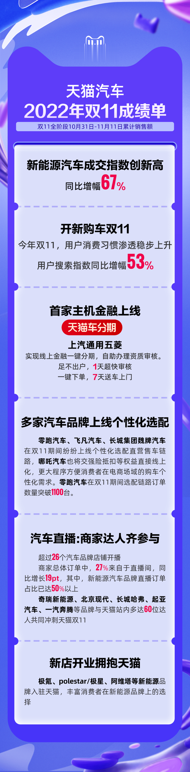 联想集团|购物车里真有汽车,天猫汽车双11成绩单来了