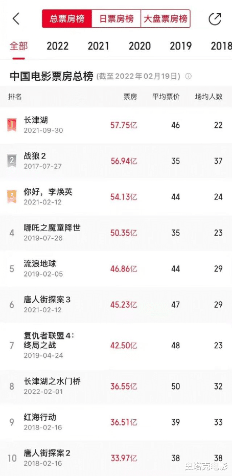 刘和刚|《水门桥》票房超《红海行动》,破26项记录,影史前10博纳占3位