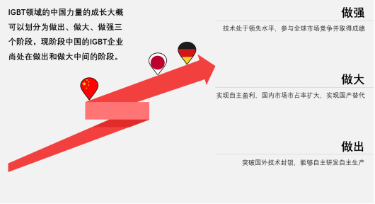 半导体|IGBT芯片崛起，中国半导体突围！