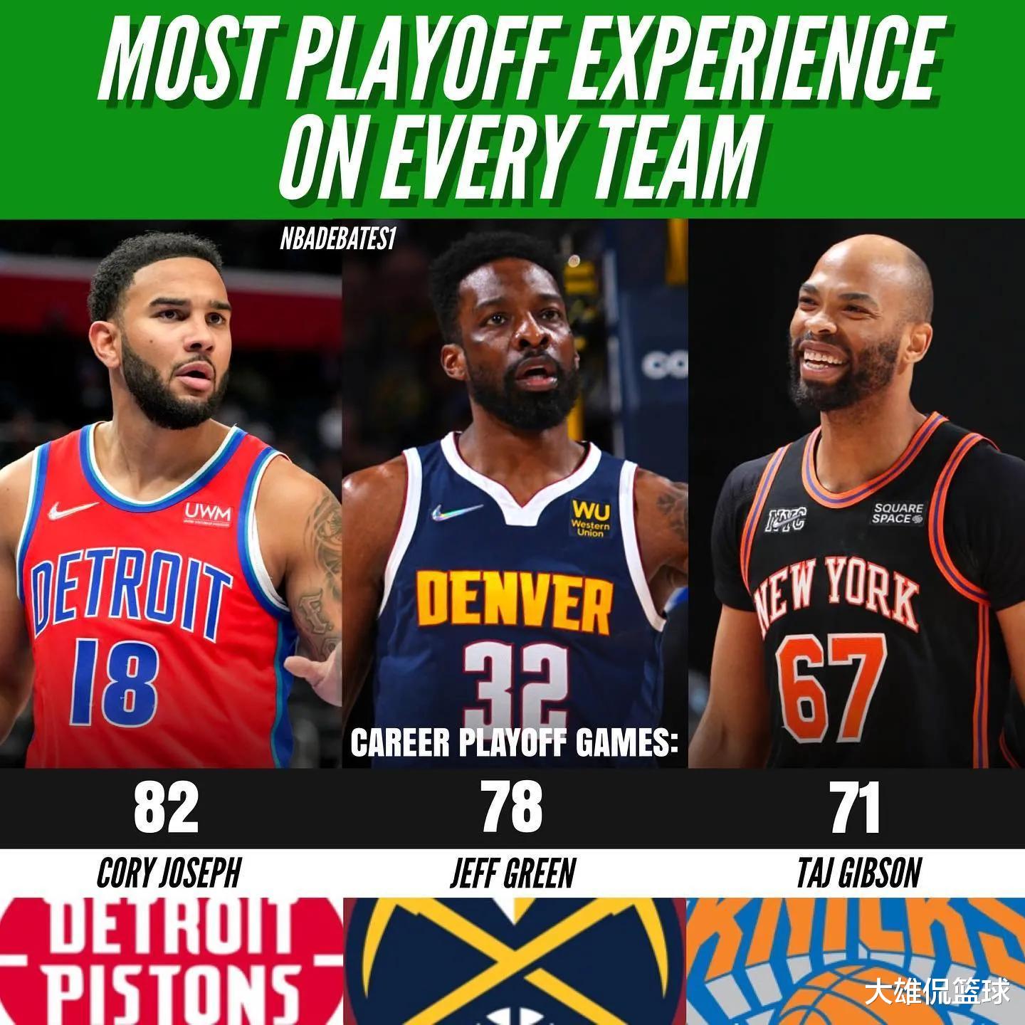 季后赛|美媒列出30支球队季后赛场次最多的一名现役球员，仅4人150场以上