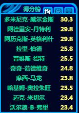 迈克尔·乔丹|乔丹15个赛季拿了10次得分王,还有5次没拿他是输给了谁?