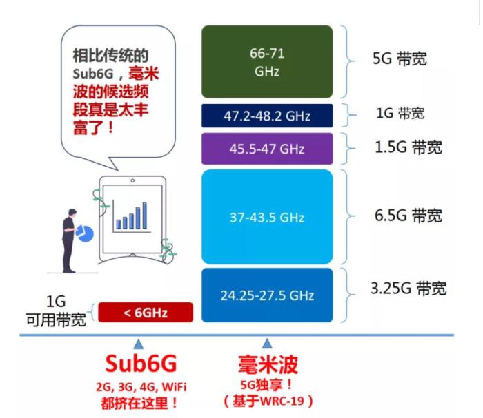 5G|美国坚持的，且被大家瞧不起的5G毫米波，要翻身了？