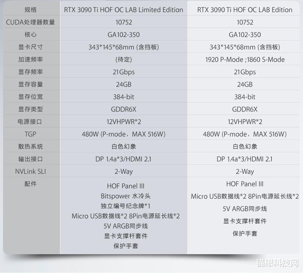 高通骁龙|影驰推出RTX 3090 Ti HOF顶级显卡 双16针电源 TGP高达516W