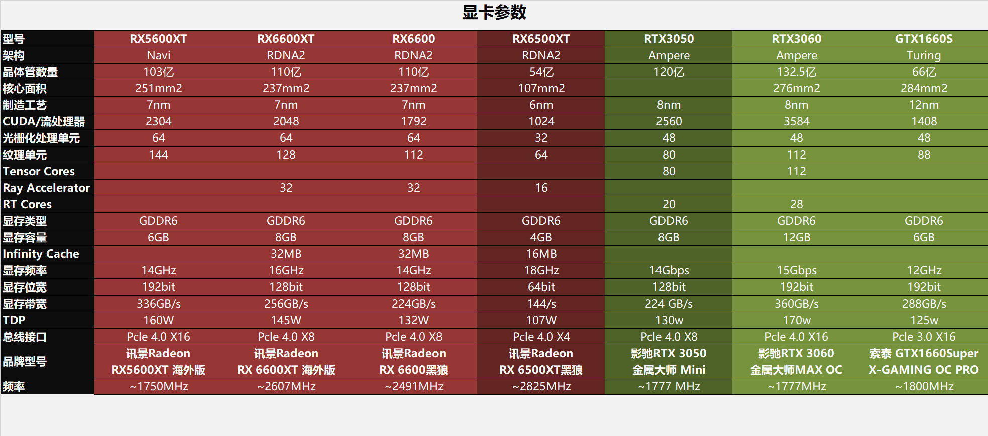 显卡|围观春节前的入门游戏独显大战：RTX3050对战RX6500XT测试分享