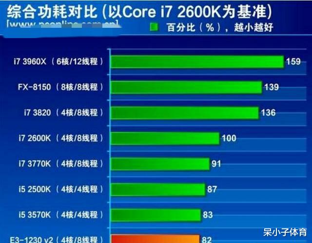 这八年来最经典的CPU当属英特尔的至强E3 1230V2