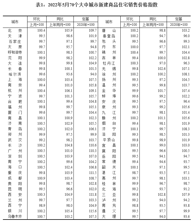 合肥|70城房价：新房下跌态势有所遏制，二手房仍面临下行压力