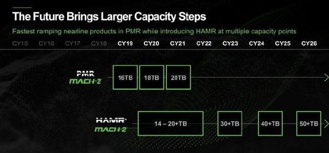 魅族|出货量下滑15.4%!机械硬盘越混越惨,或将亡于SMR叠瓦硬盘?
