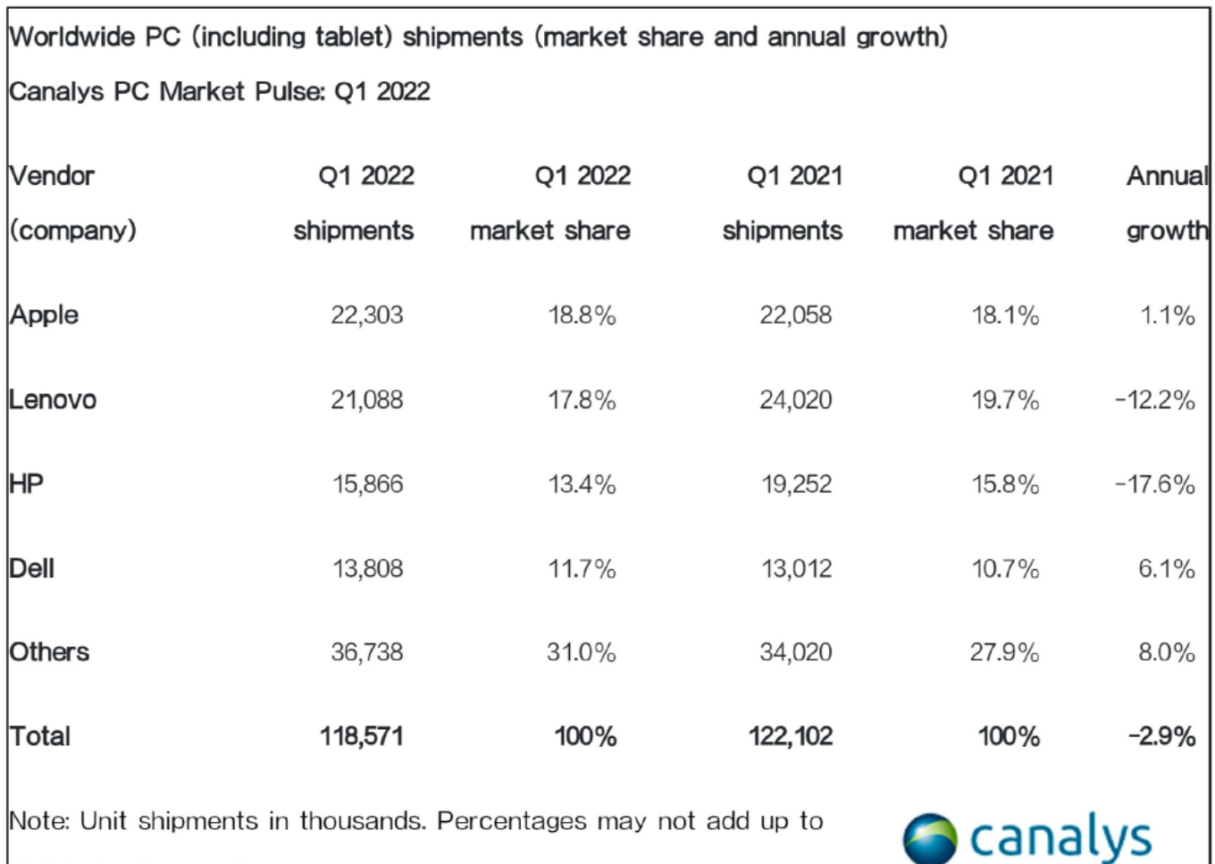 三星|苹果超越联想，成全球电脑市场老大？原来是iPad卖得太好了