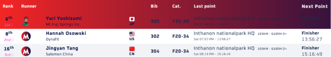 utmb|?泰国by UTMB中国跑者表现出众,赵家驹、张火话、蒙光富均夺冠