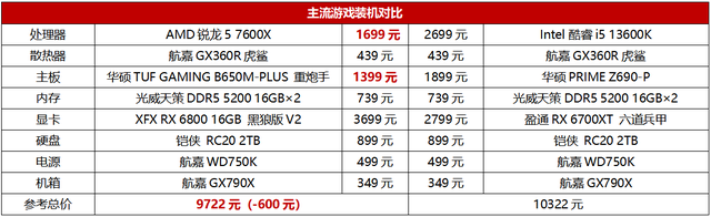 锐龙5|超高性价比游戏装机 锐龙5 7600X完胜酷睿i5 13600K