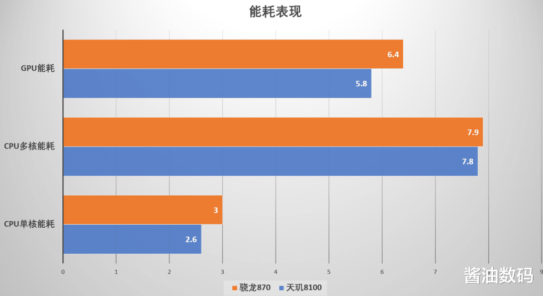 骁龙870|OPPO首发的天玑8000-Max怎么样？能不能超过骁龙870？