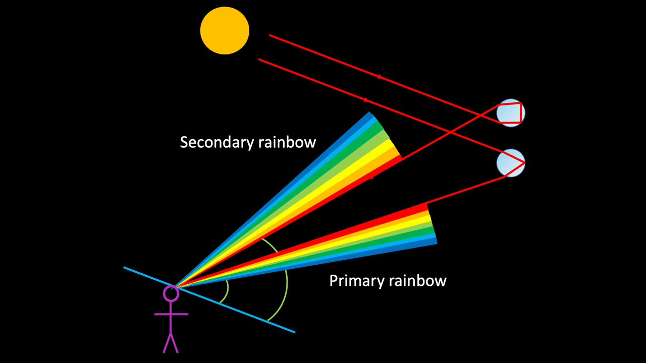 彩虹的形成及彩虹角的计算