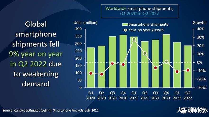 最新手机销量数据出炉，全球出货量同比下滑9%，网友：没钱还买啥