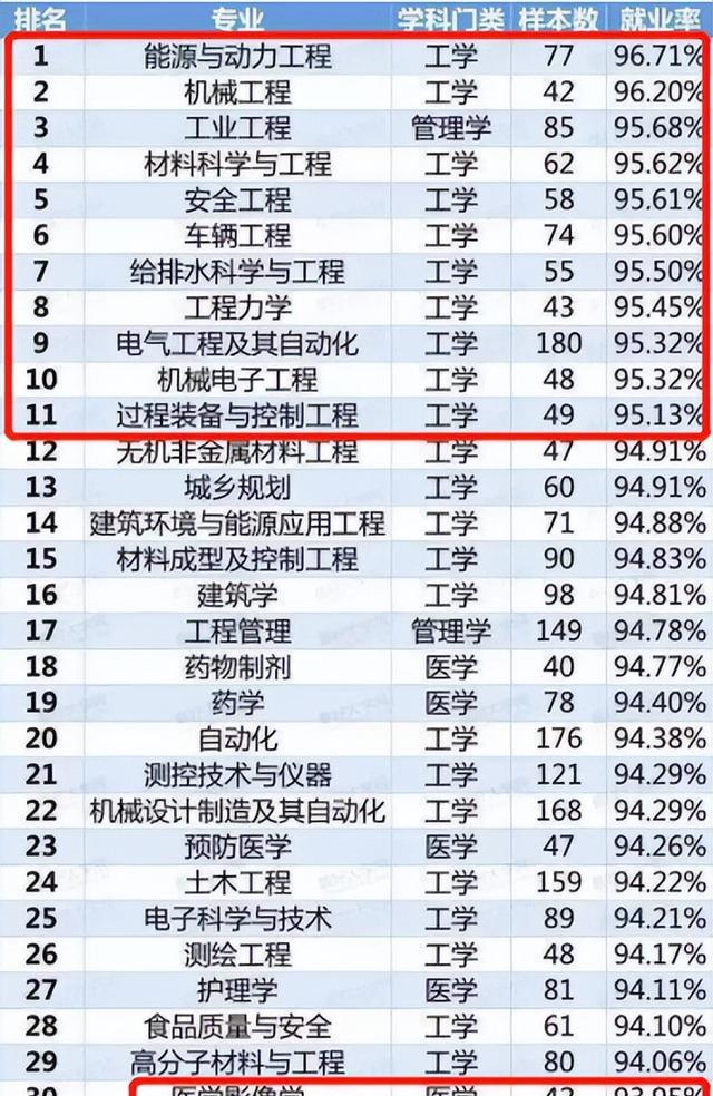 大学专业就业率排名出炉，8大专业接近饱和，生化环材不再是天坑