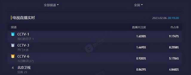 央视|央视再带来一部年代剧,仅播出1天,拿下收视第一,刚上映成爆款