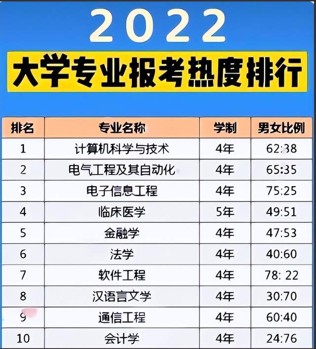 武磊|22高校有前途的专业，计算机凭实力荣获第一，这个专业越老越吃香