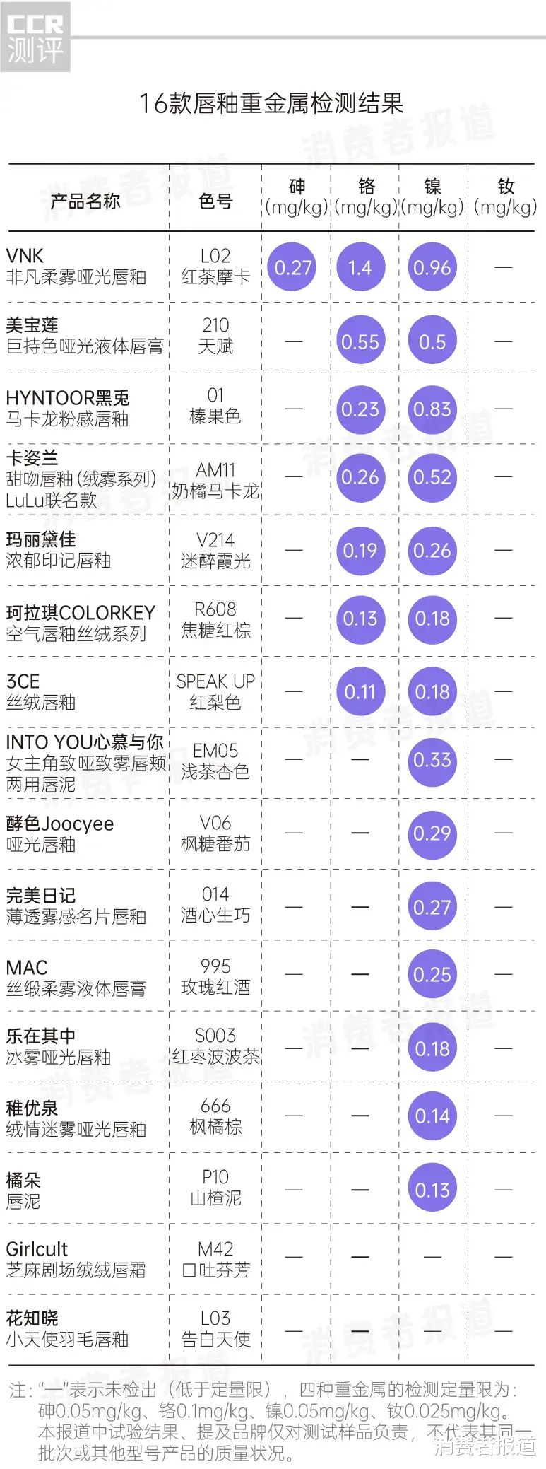 唇釉 16款唇釉对比测评：全部均达标，近九成唇釉含重金属，VNK、珂拉琪、美宝莲检出多种