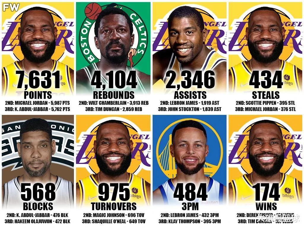 肯尼|美媒列出了NBA季后赛史上八项数据总数的前三名，哪项最令人惊讶