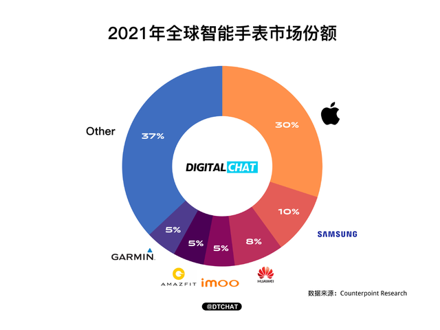 智能手表|2021年全球智能手表市场：苹果独领风骚，华为占比8%