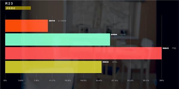CPU|3D缓存版64核心霄龙7773X成绩首曝！网友实测：超频至4.8GHz