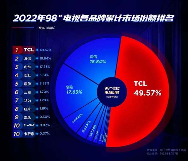 TCL|巨屏电视之争，哪个更值得信赖？
