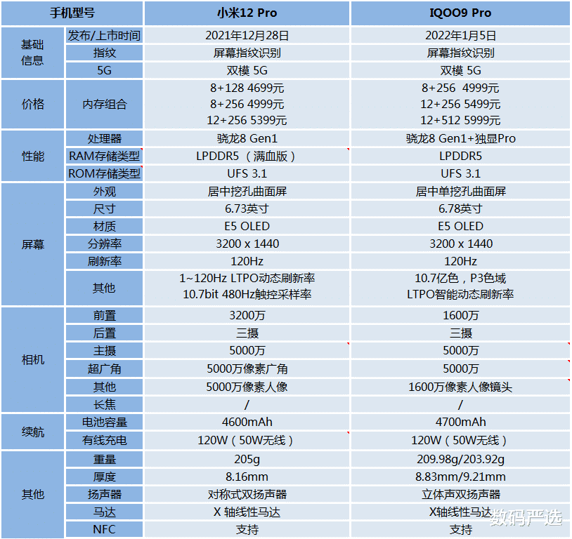 小米科技|小米12 Pro和iQOO9 Pro对比：哪一款更值得入手？