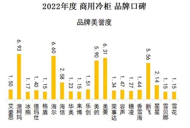 澳柯玛|首页资讯｜2022年度中国品牌口碑报告出炉，中国制造口碑强劲