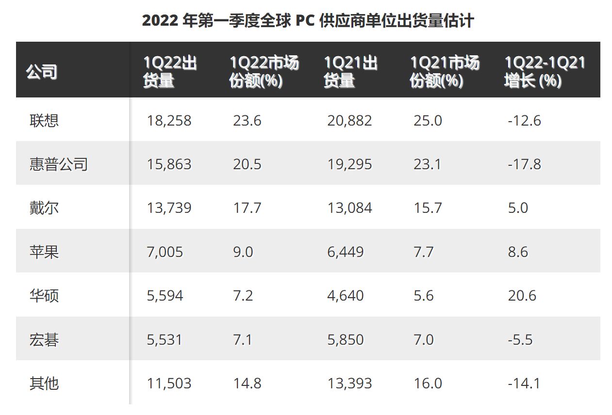 苹果|PC 销量下滑,Mac 销量飞涨——M1 芯片拯救了苹果吗?