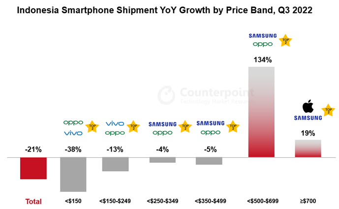 OPPO|又拿下印尼第一、越南第二？OPPO的出海实力有点强啊