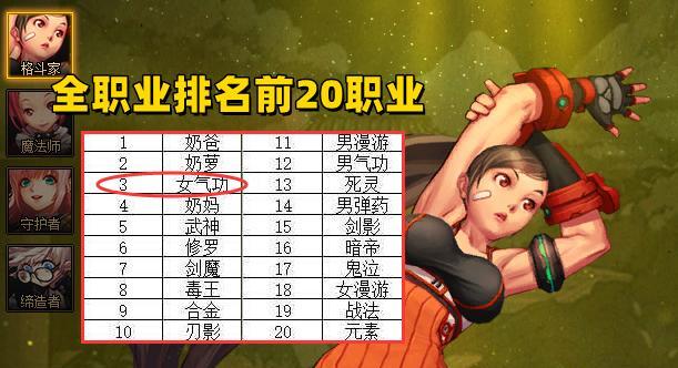 地下城与勇士|DNF:8月全职业排名出炉!女气功登顶幻神,鬼剑士集体拉胯