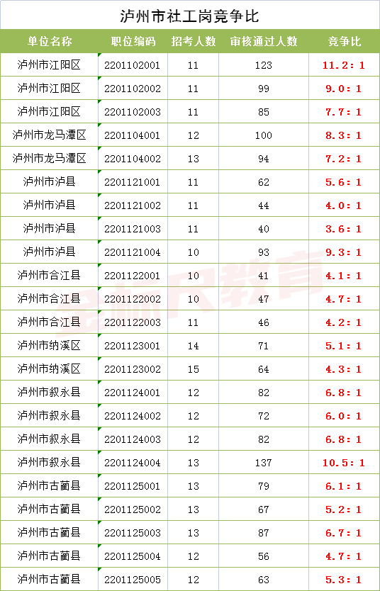 国企|四川面向高校招聘不限专业！竞争比34：1，社工岗竞争比这么高？