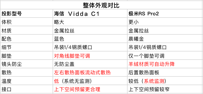 机器|两款旗舰智能投影 海信Vidda C1与极米RS Pro 2对比体验报告