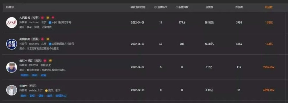 “抖音第一网红”已悄然换人：大资本来了