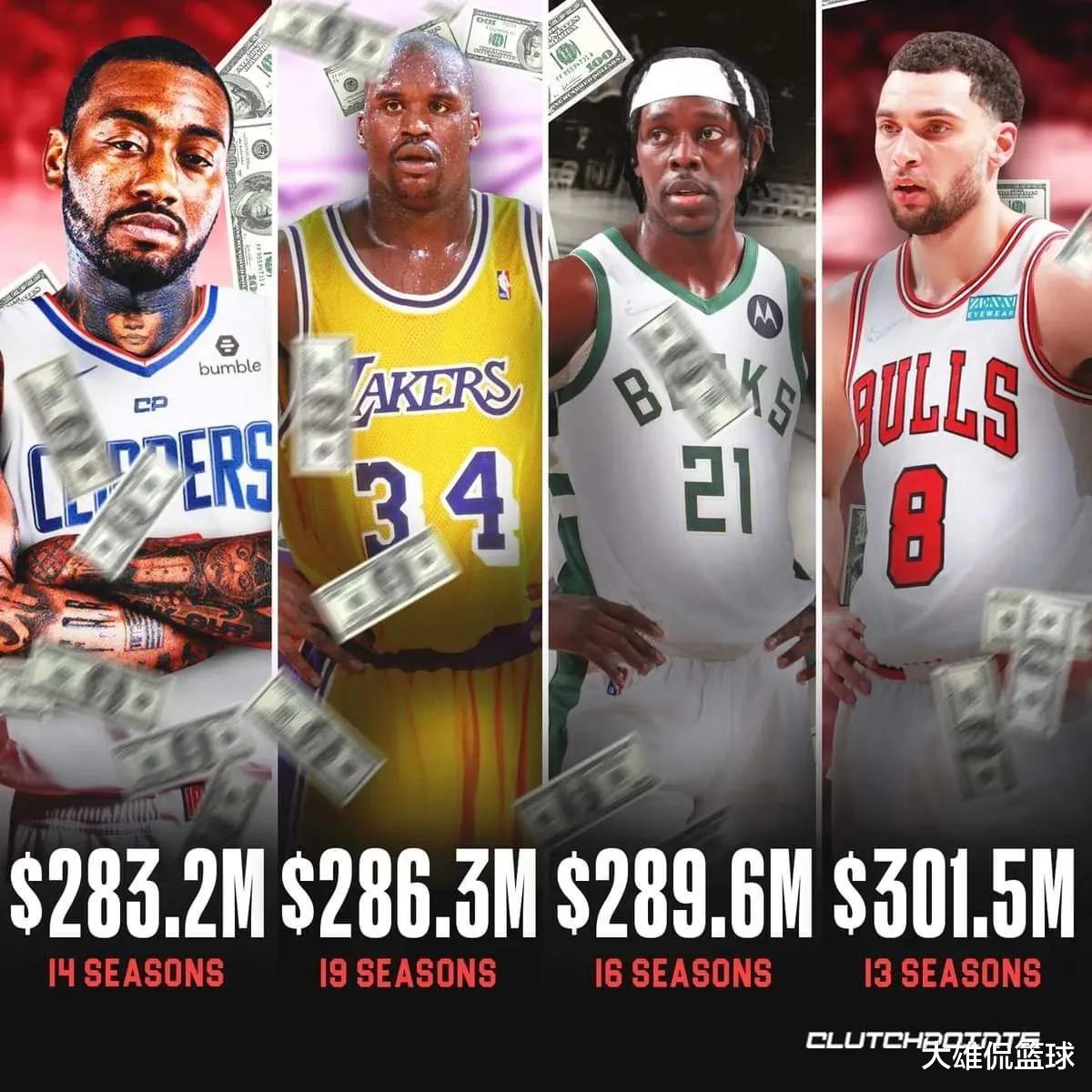 勒布朗·詹姆斯|美媒列出了职业生涯总薪水最高的36名球员，詹姆斯力压库里阿杜