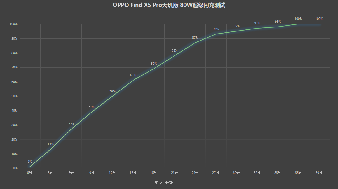 oppo find x|OPPO Find X5 Pro天玑版游戏续航实测，天玑9000能独当一面？