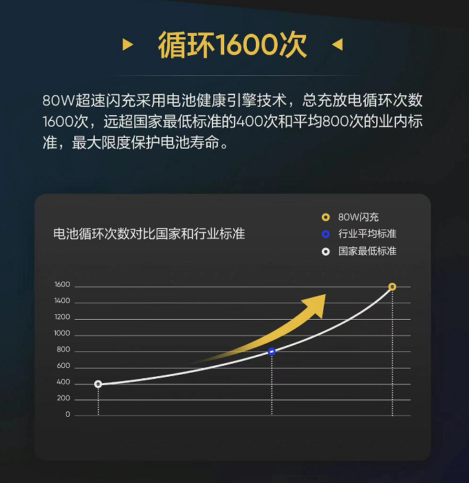 realmeQ5系列将搭载80W超级快充，30分钟充满，12分钟充到50%