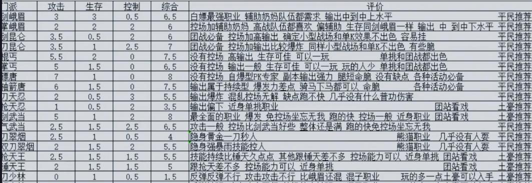 剑网|剑网1归来适合长期玩的职业 剑网1归来后期最强职业