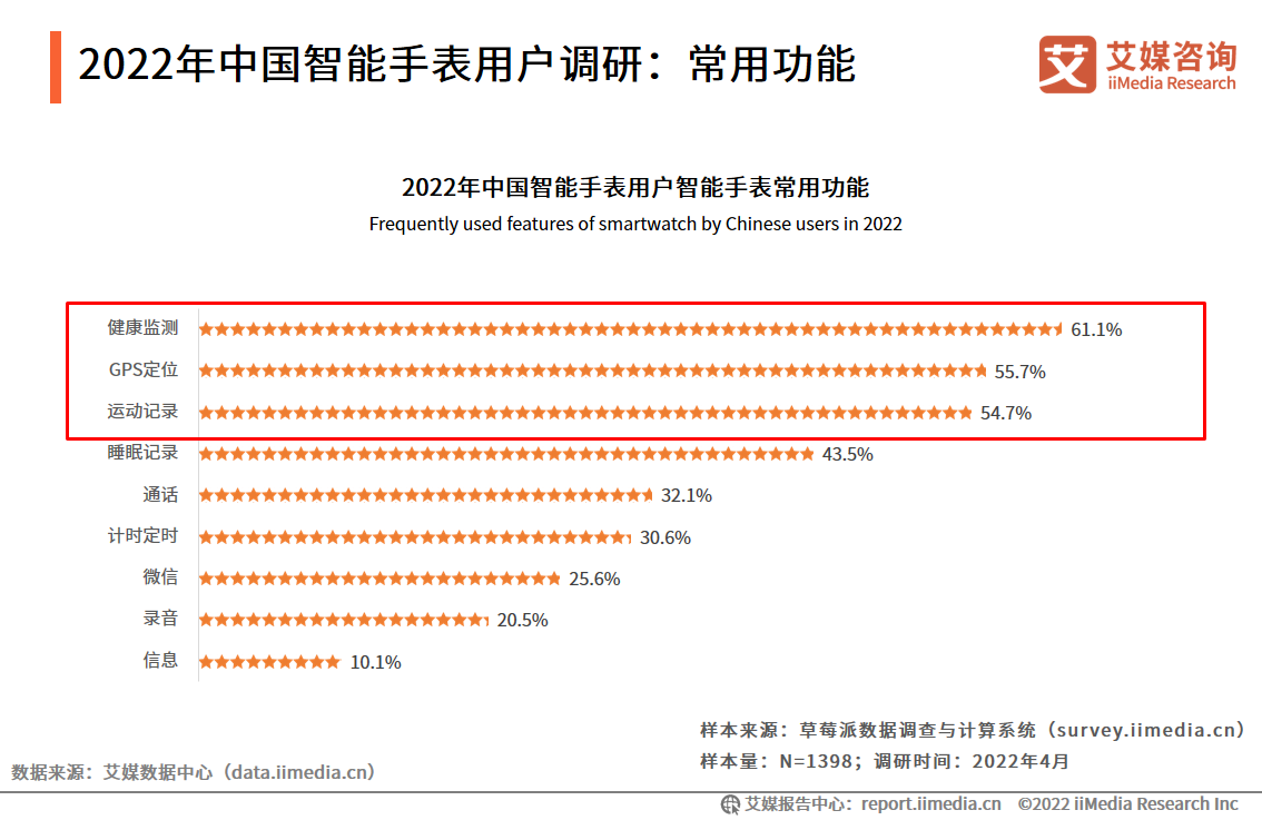 百度|中国智能手表用户调研：华为最受欢迎，健康监测成最常用功能